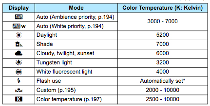 Understanding White Balance In Photography   Chart 